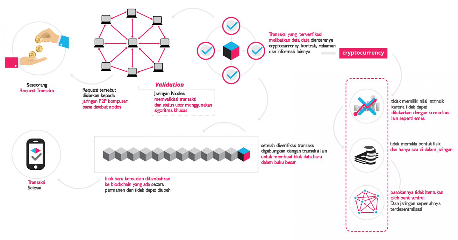 Apa Itu Blockchain? Pengertian, Contoh Dan Cara Kerjanya