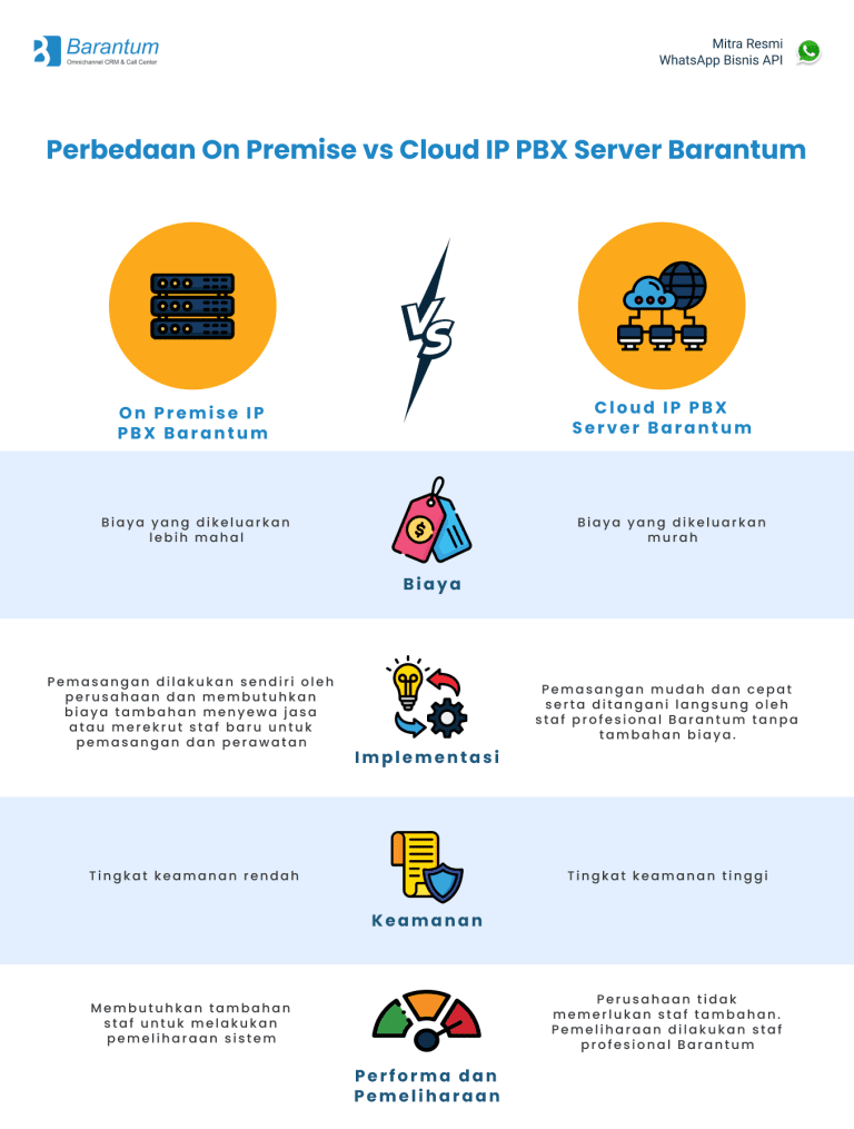 On Premise Vs Cloud IP PBX Server Barantum