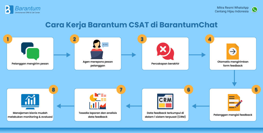 Pantau Kepuasan Pelanggan Bisnis Dengan Barantum CSAT