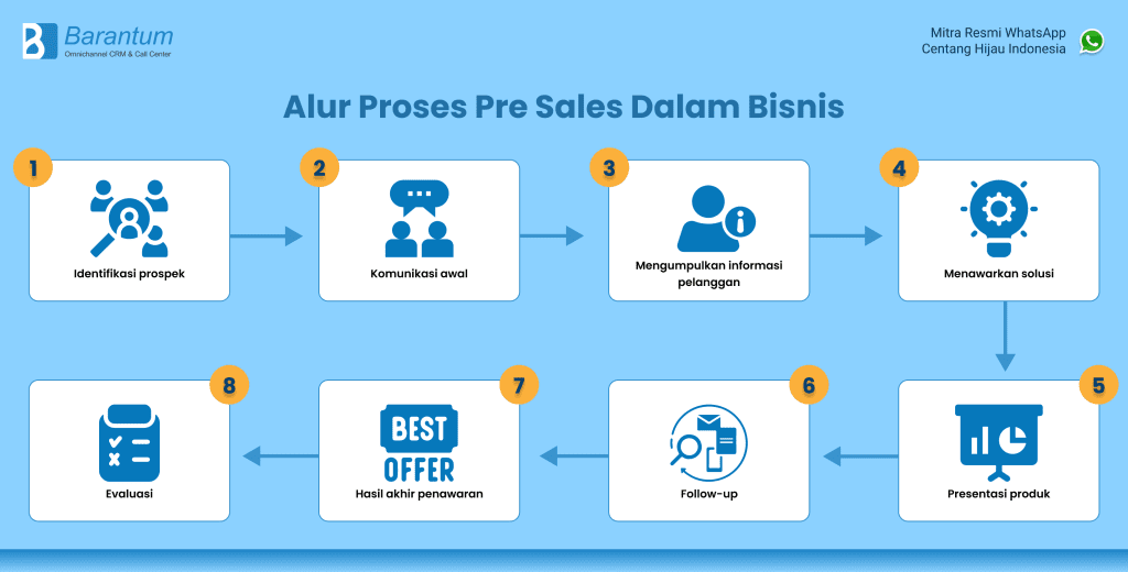 Apa Itu Pre Sales? Pengertian, Manfaat Dan Contohnya