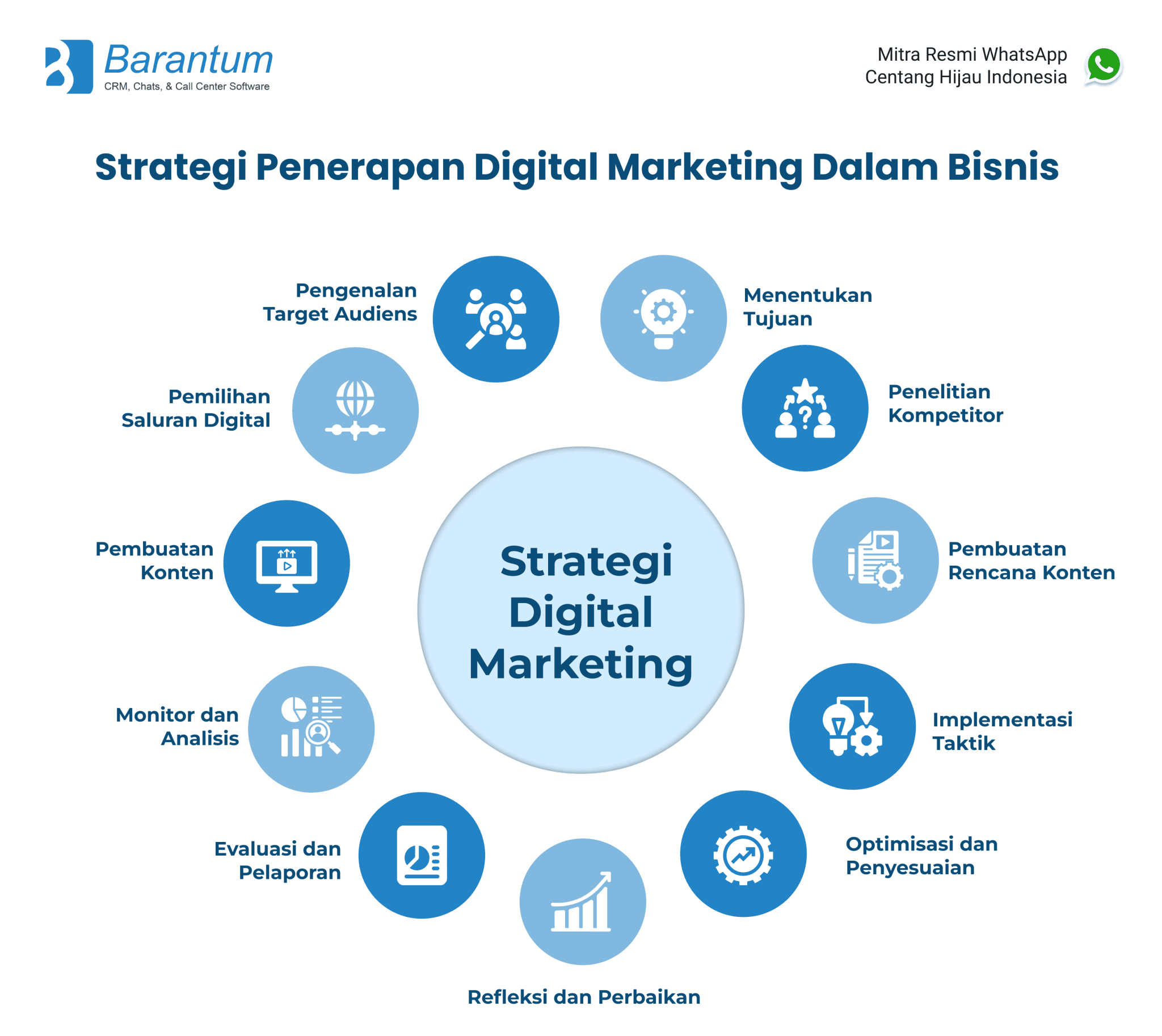 5 Contoh Strategi Digital Marketing Yang Bisa Anda Jalankan