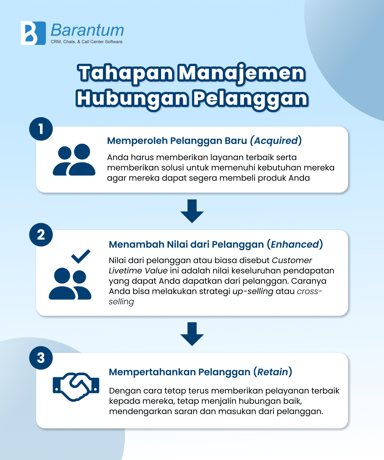 Apa Itu CRM? Pengertian, Fungsi, Tujuan, Manfaat & Peran