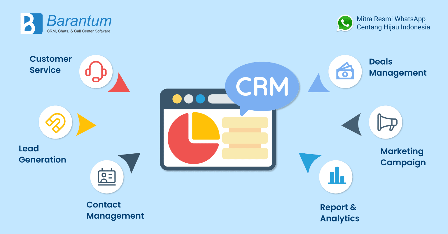 Apa Itu Crm Pengertian Tujuan Tahapan Implementasi