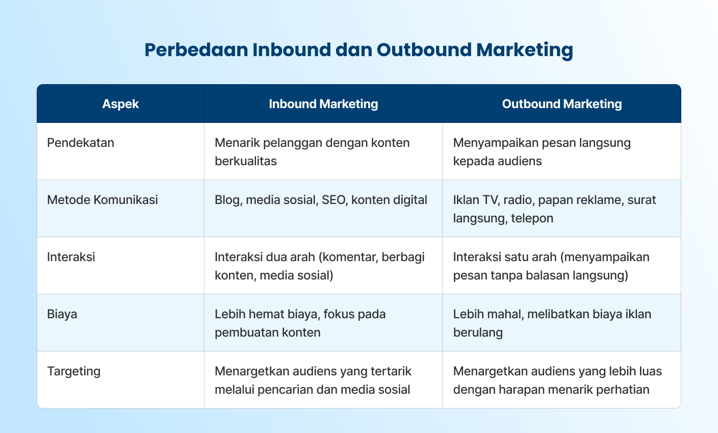 Perbedaan Inbound dan Outbound Marketing