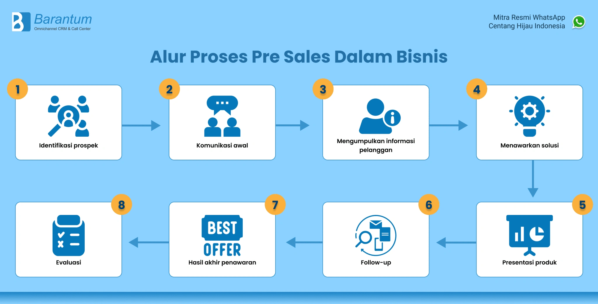 Alur-proses-pre-sales-dalam-bisnis-2048x1041