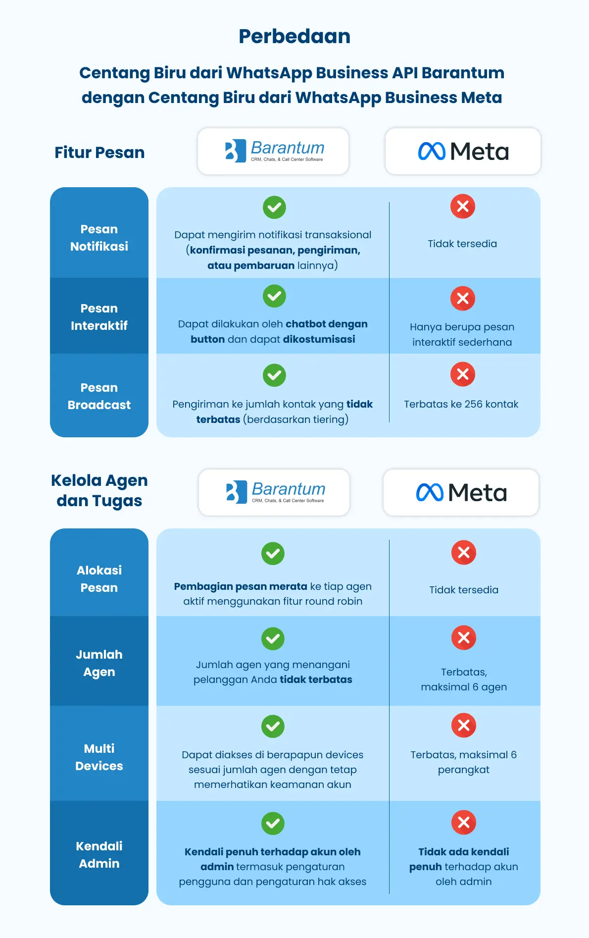 Perbedaan Centang Biru Meta & BSP WhatsApp Barantum (1)