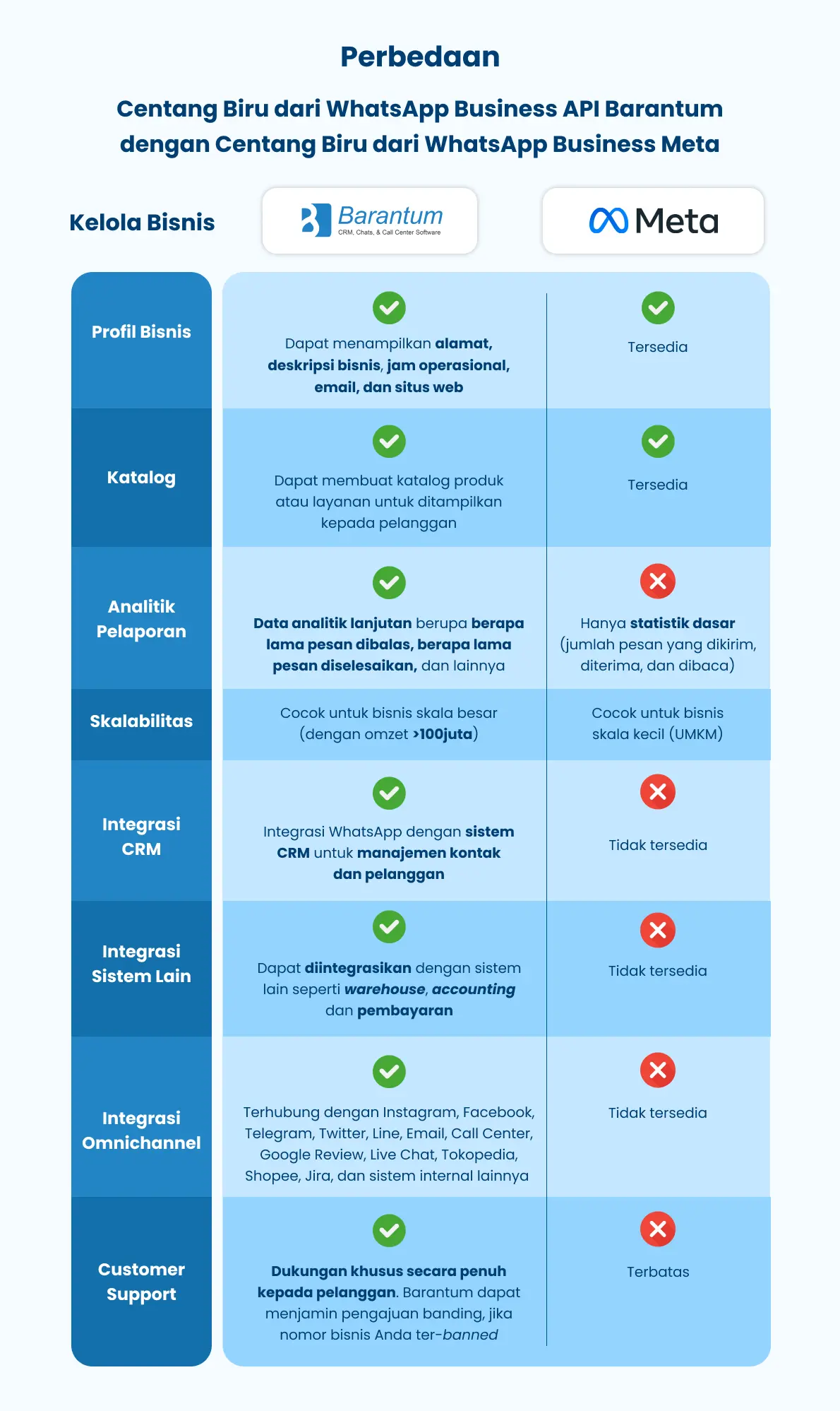 Perbedaan Centang Biru Meta & BSP WhatsApp Barantum (2)