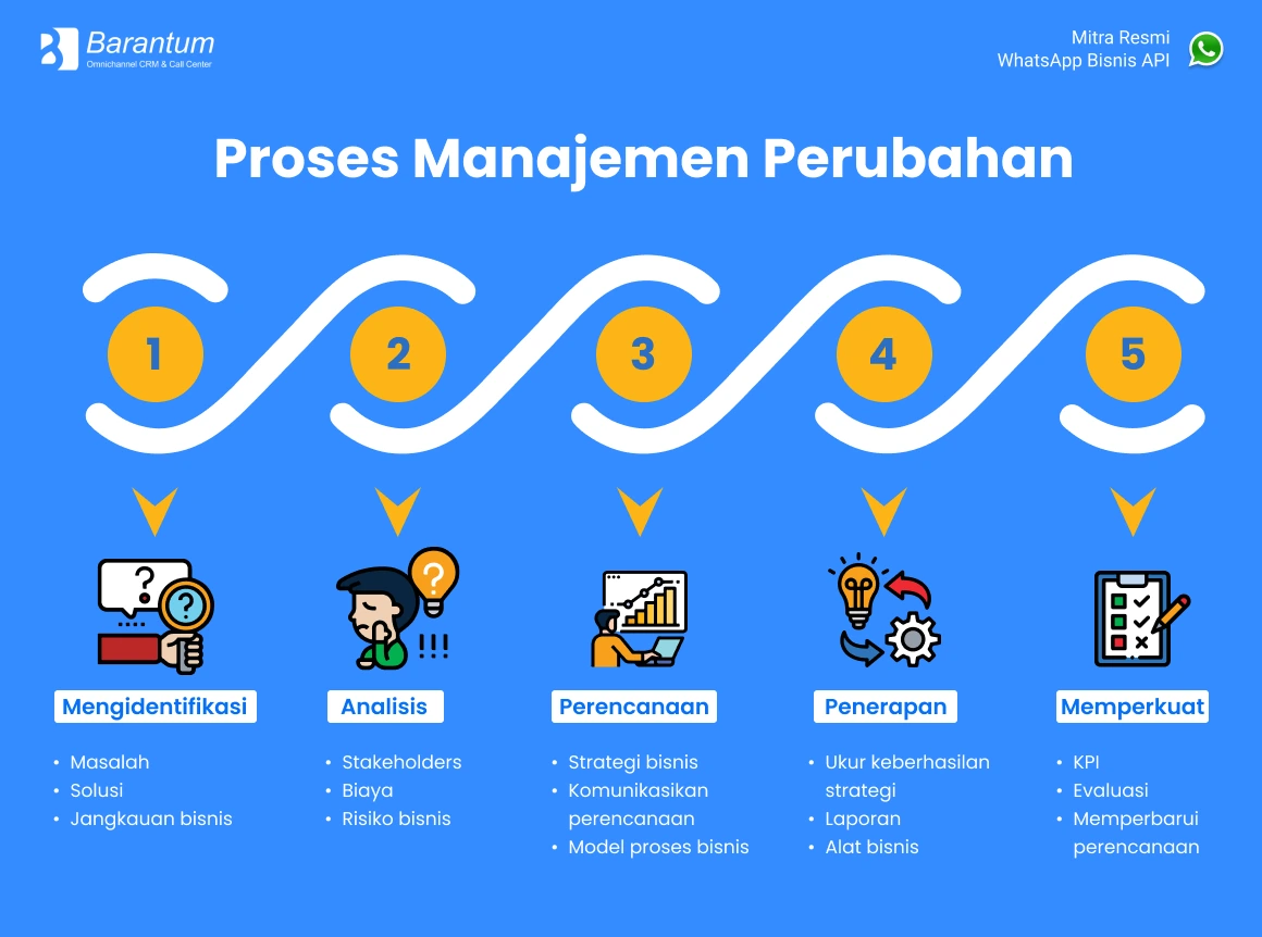 Proses-Manajemen-Perubahan