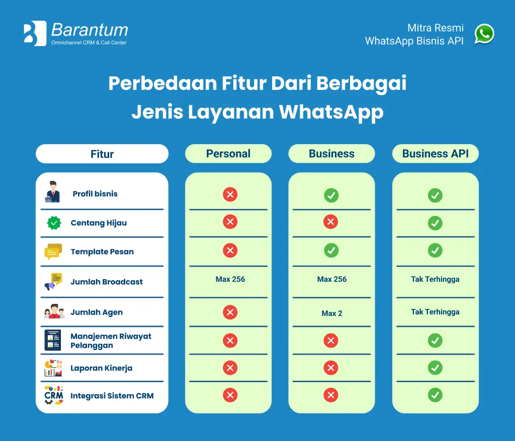 WhatsApp Bisnis dan WhatsApp Business API