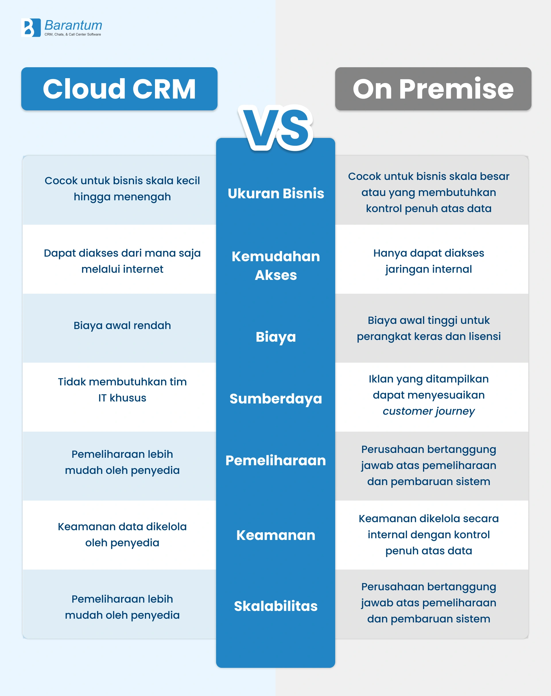 cloud crm vs on premise