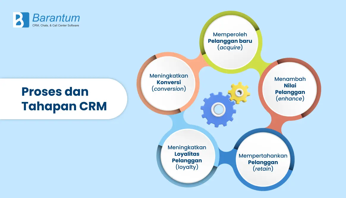 proses dan tahapan CRM