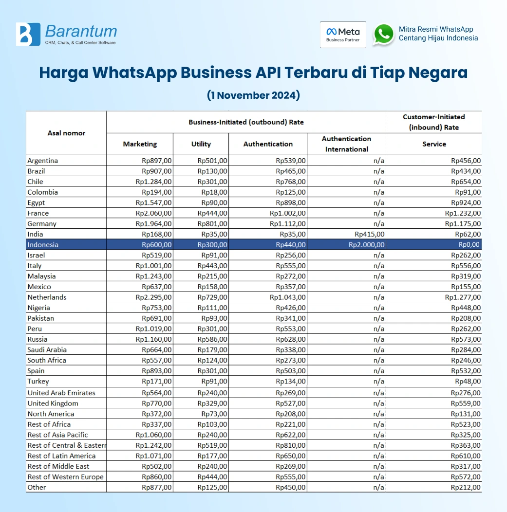 tabel harga template whatsapp tiap negara