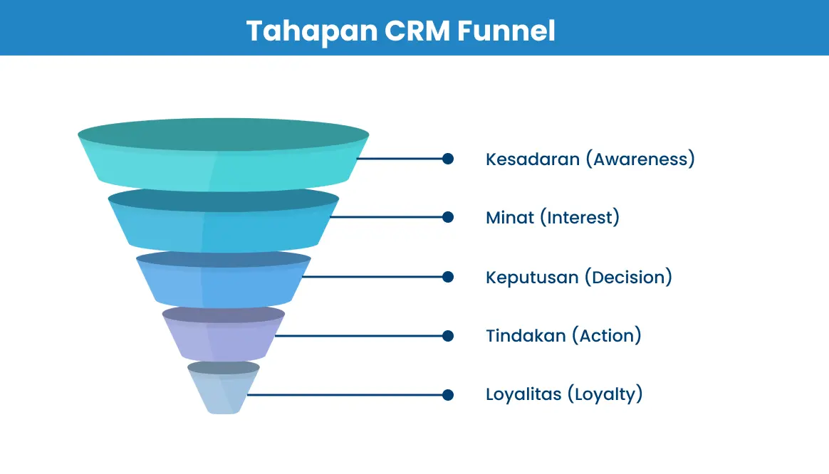 tahapan crm funnel