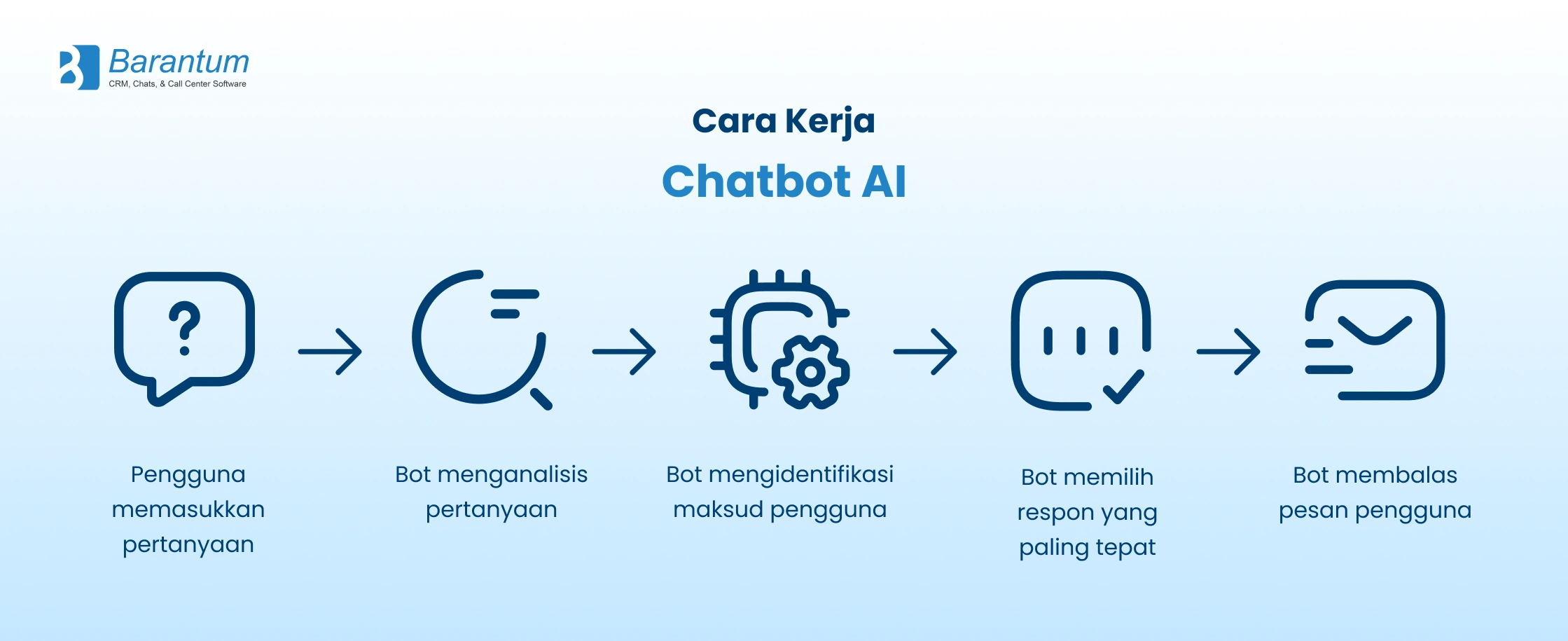 cara kerja chatbot