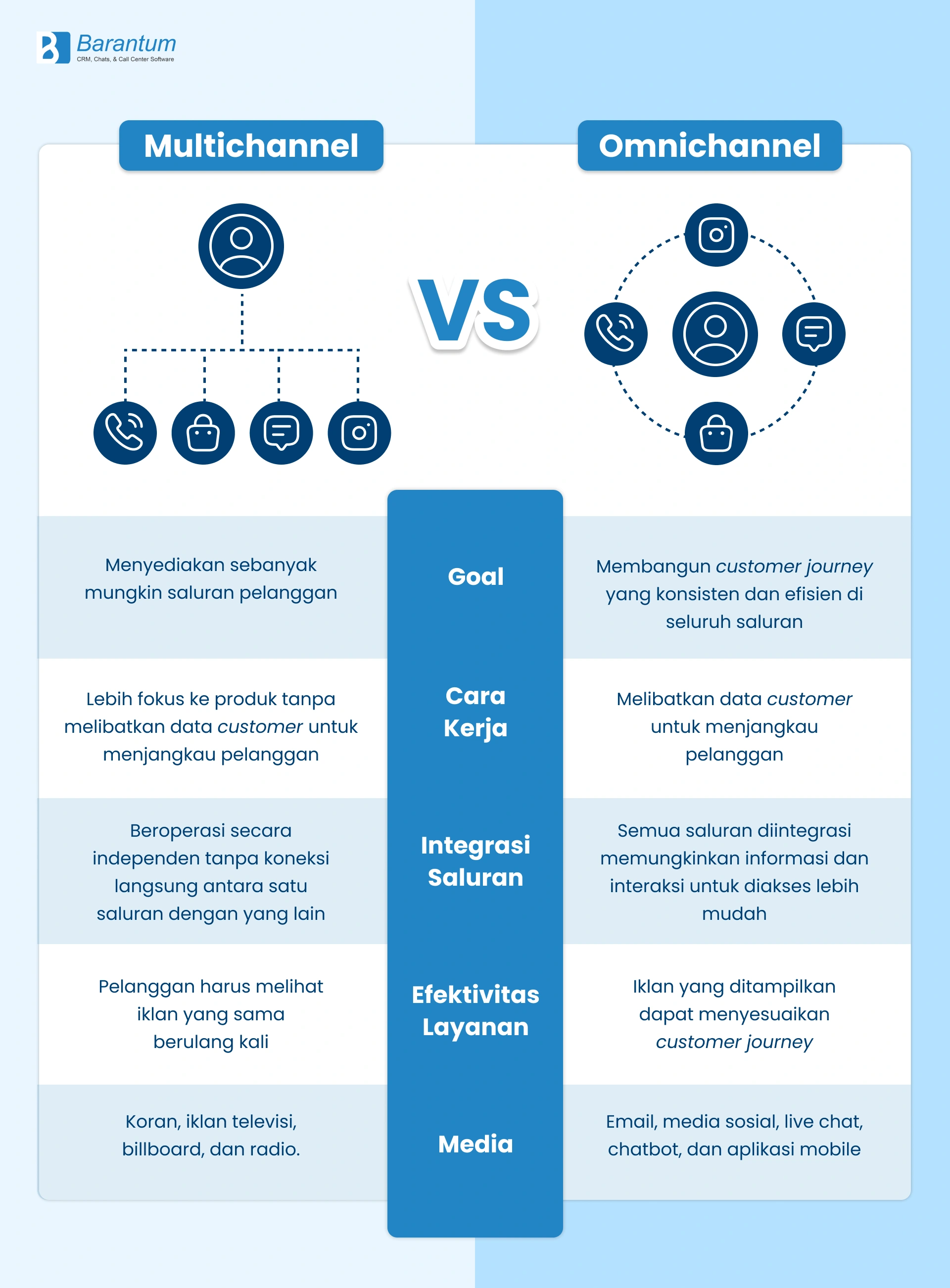 multichannel vs omnichannel