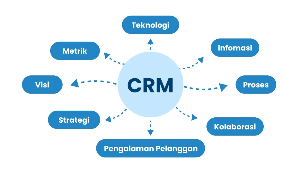 Fondasi CRM