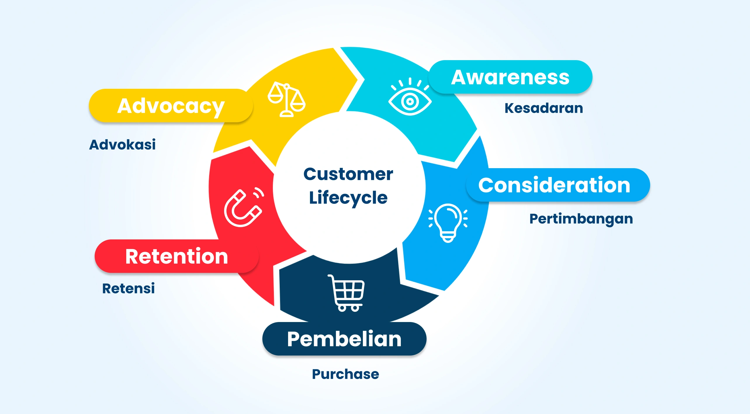 customer lifecycle image