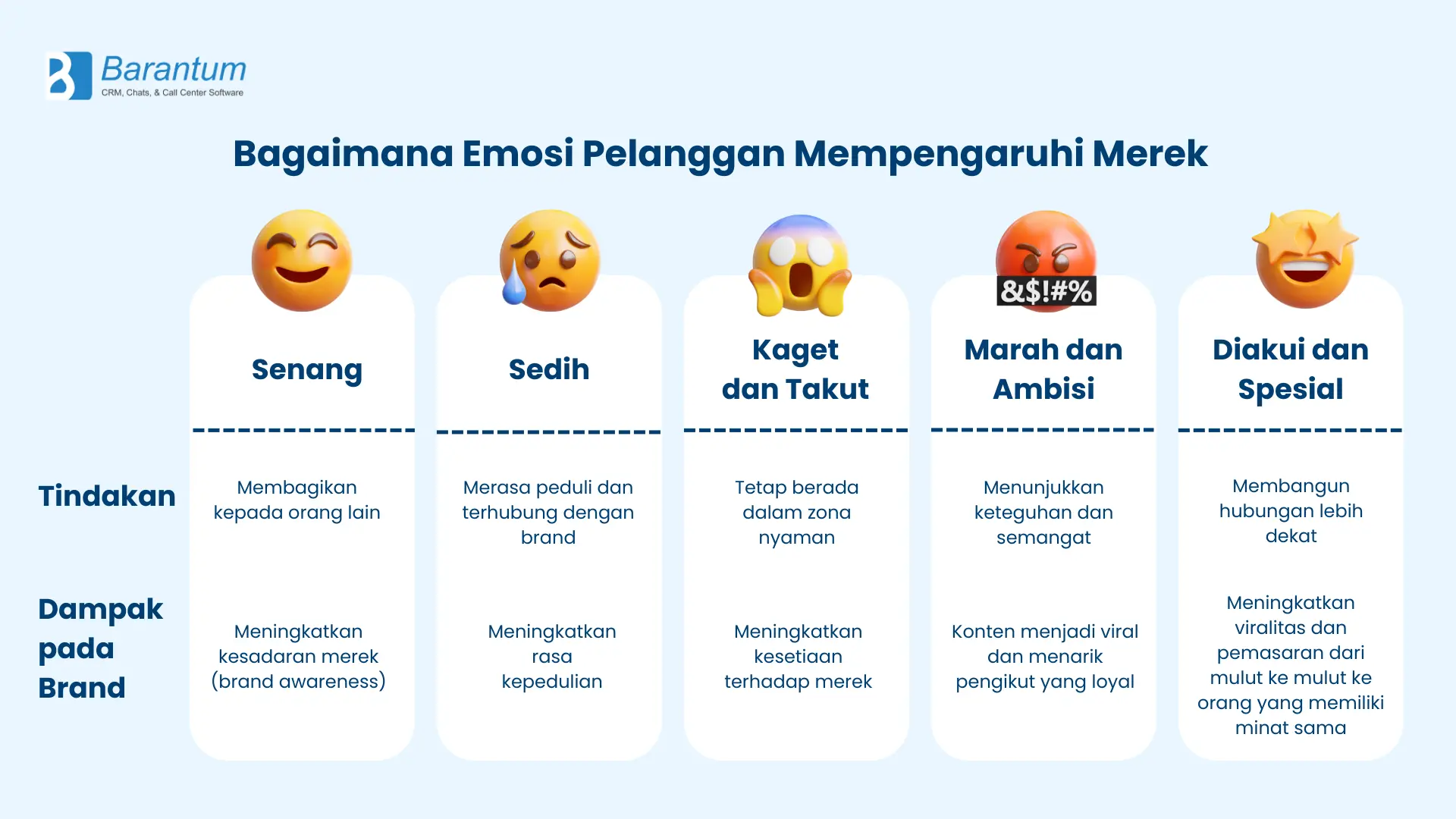 Bagaimana Emosi Pelanggan Mempengaruhi Merek