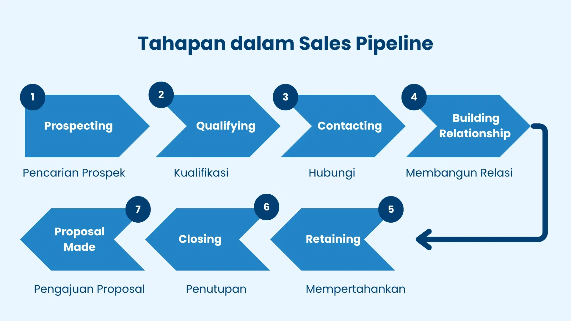 Tahap Sales Pipeline